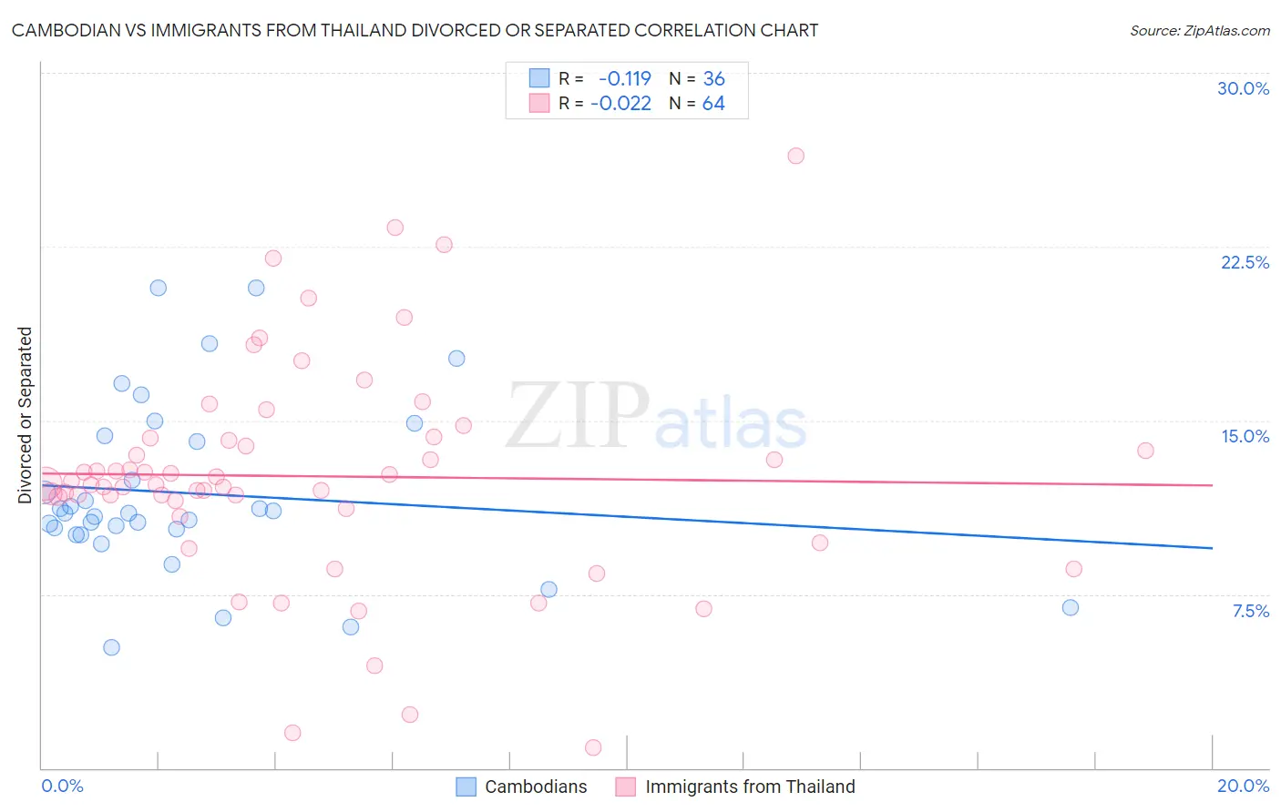 Cambodian vs Immigrants from Thailand Divorced or Separated