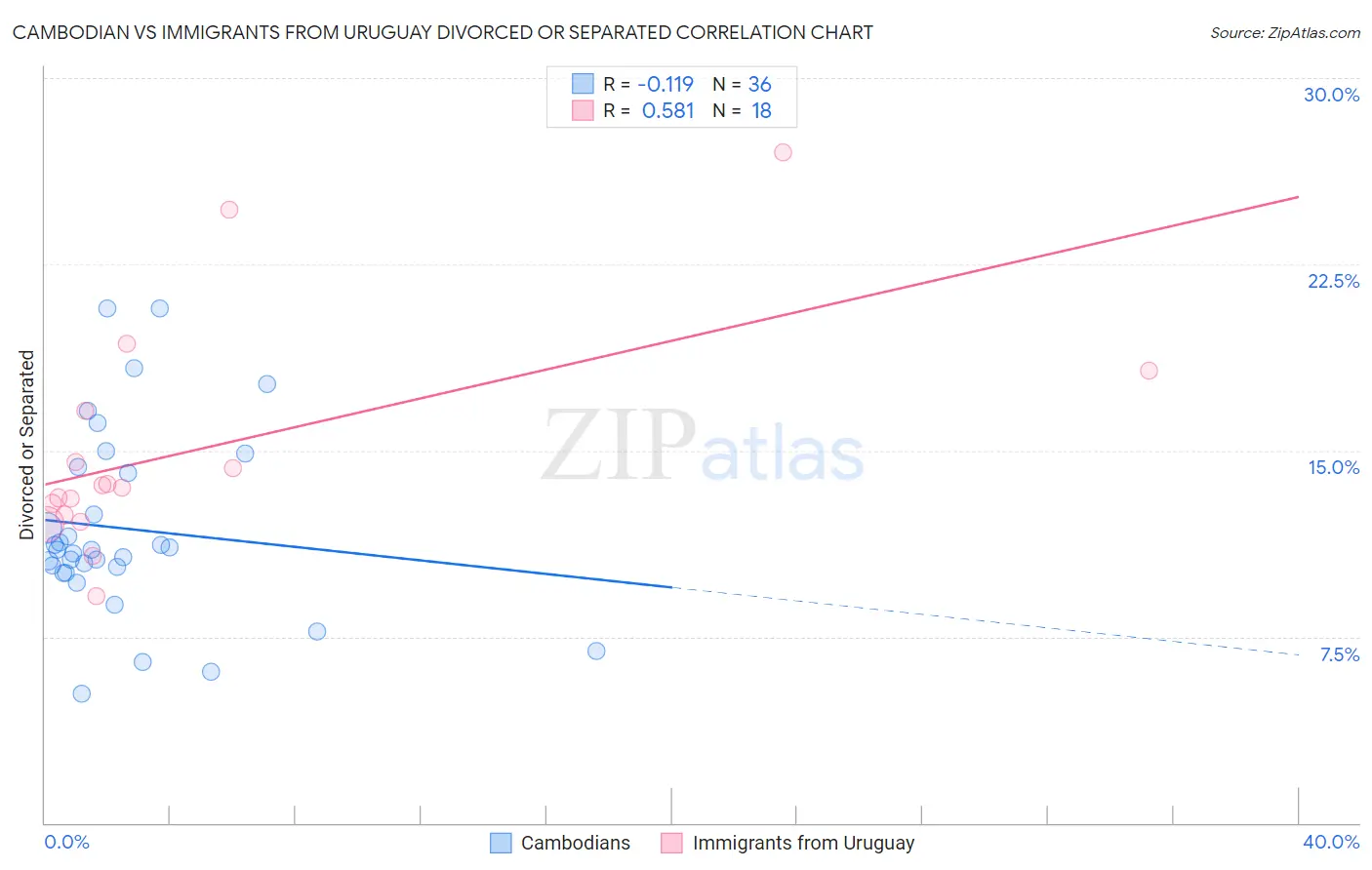 Cambodian vs Immigrants from Uruguay Divorced or Separated