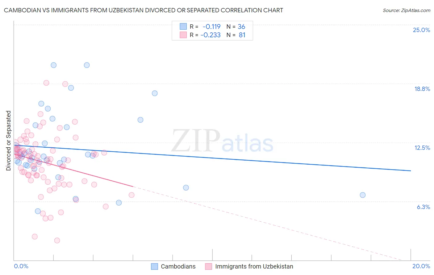 Cambodian vs Immigrants from Uzbekistan Divorced or Separated