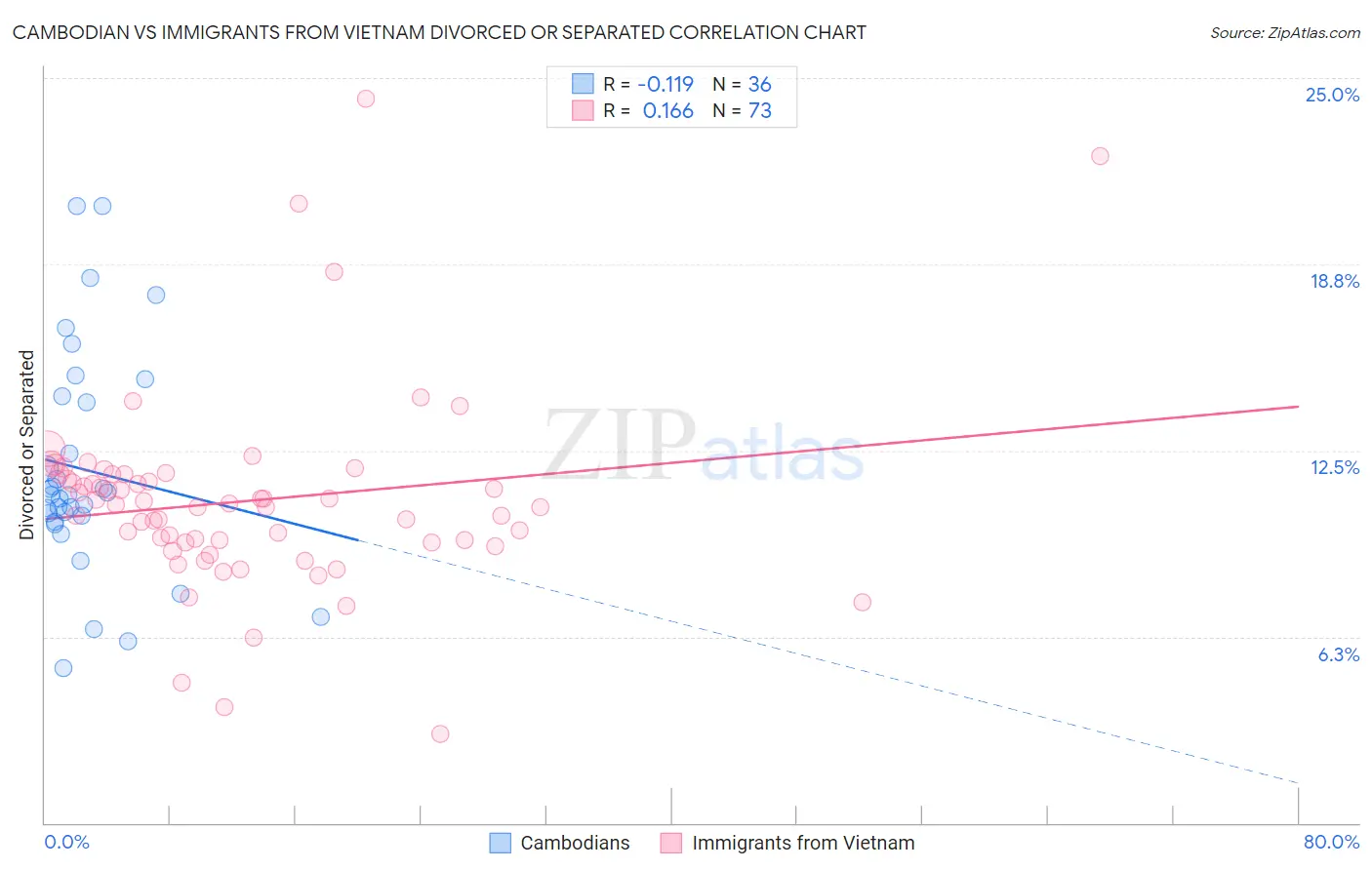 Cambodian vs Immigrants from Vietnam Divorced or Separated