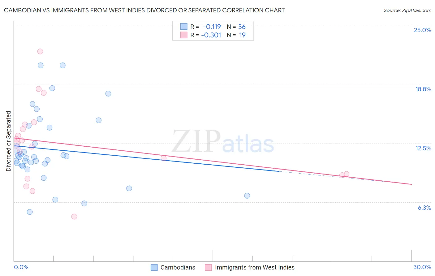 Cambodian vs Immigrants from West Indies Divorced or Separated