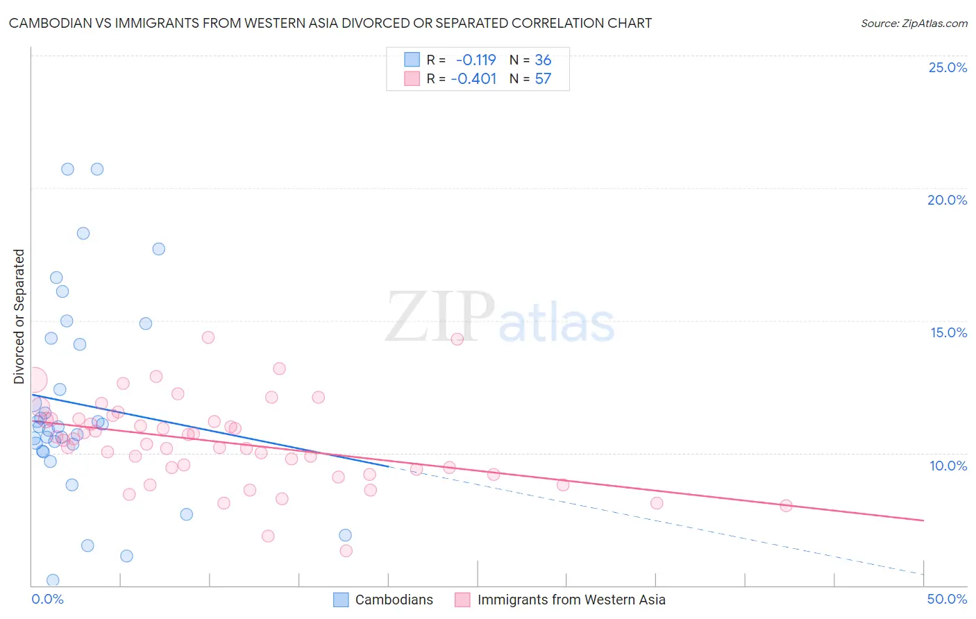Cambodian vs Immigrants from Western Asia Divorced or Separated