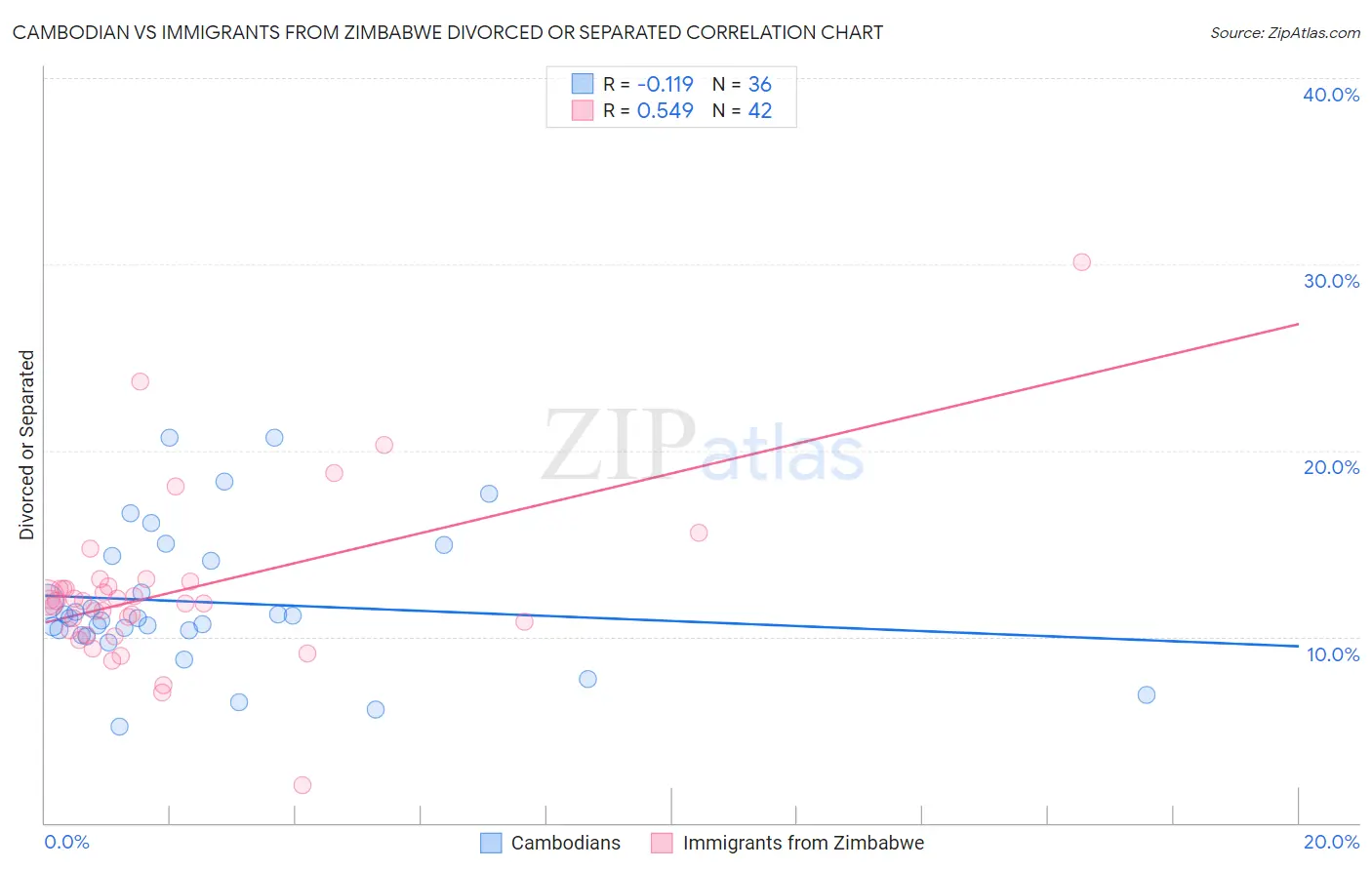 Cambodian vs Immigrants from Zimbabwe Divorced or Separated