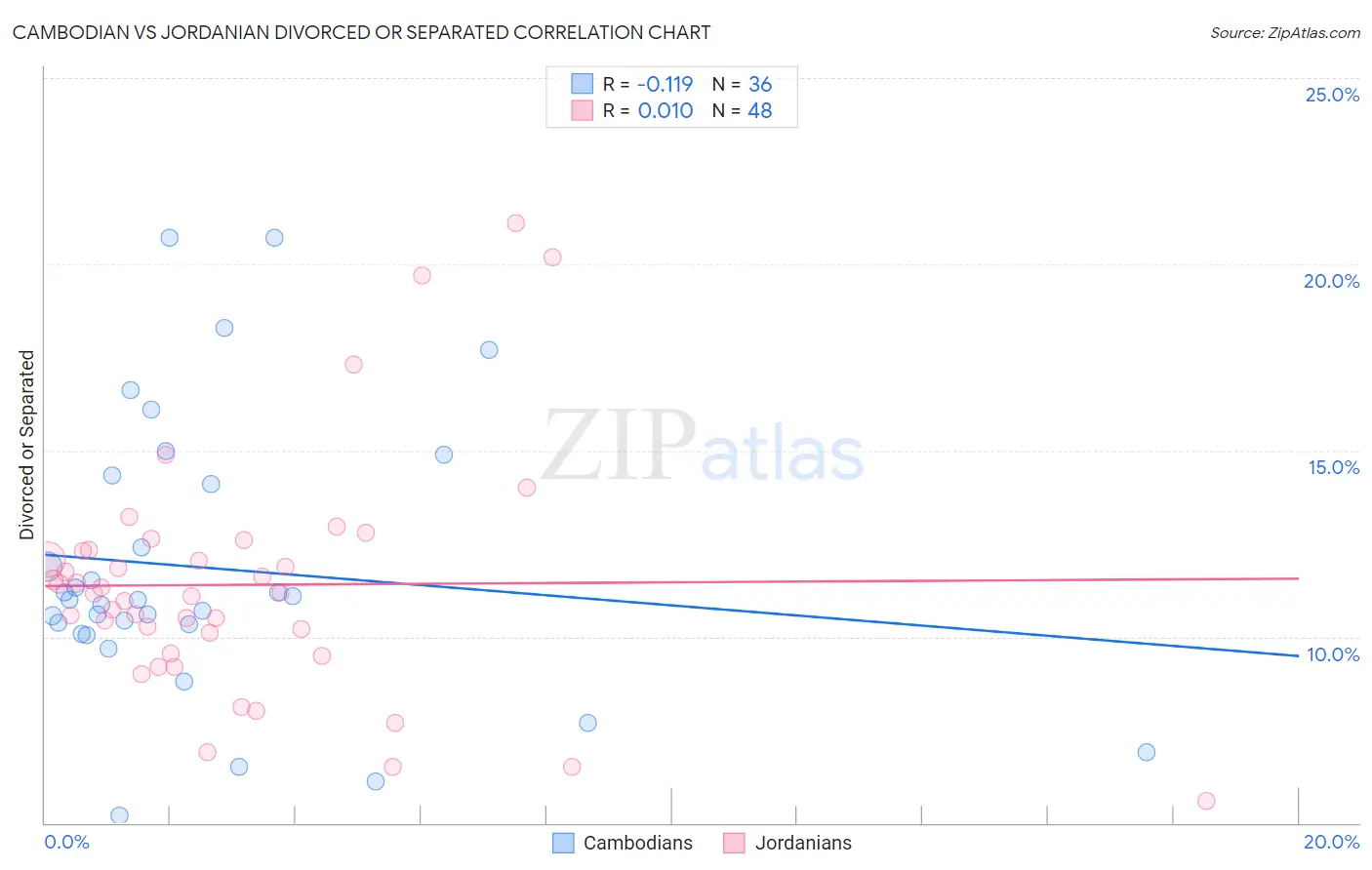 Cambodian vs Jordanian Divorced or Separated