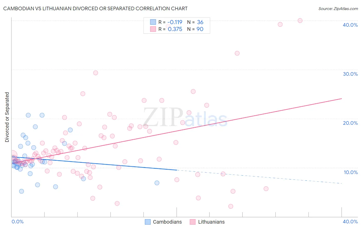 Cambodian vs Lithuanian Divorced or Separated
