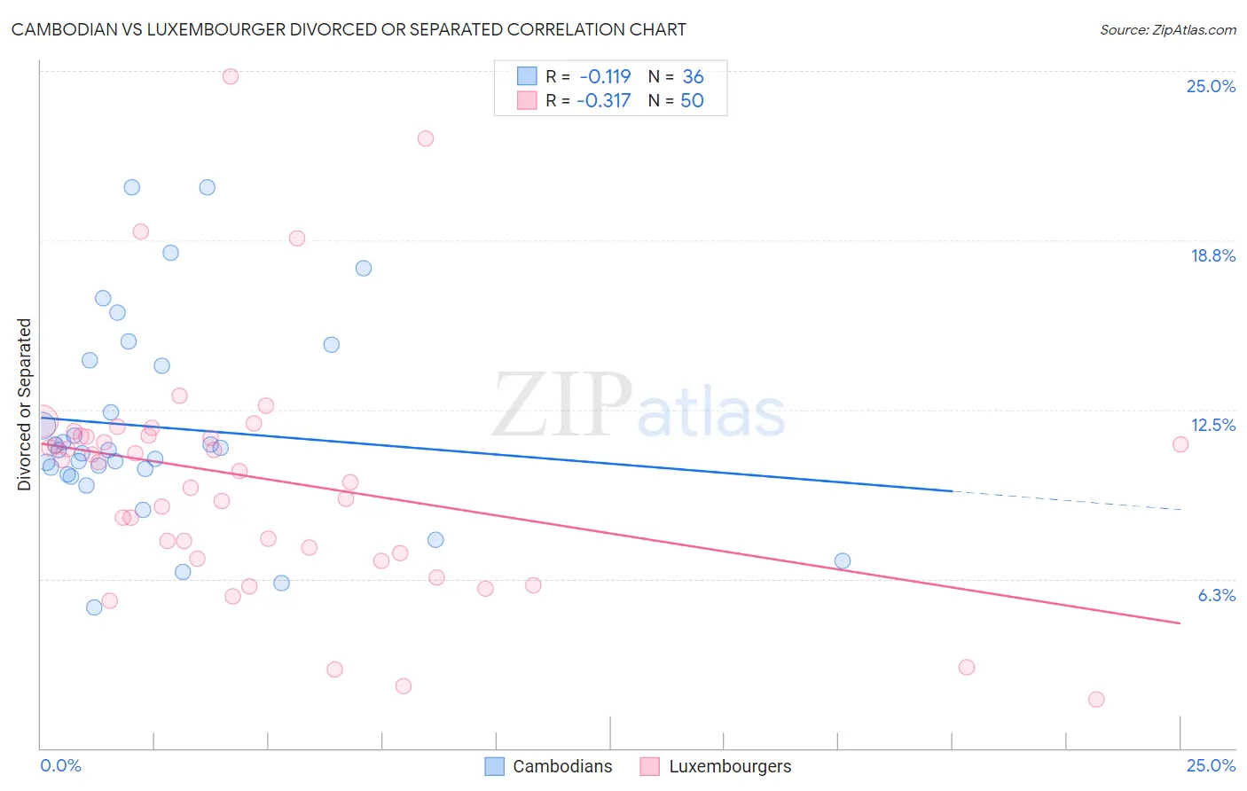 Cambodian vs Luxembourger Divorced or Separated