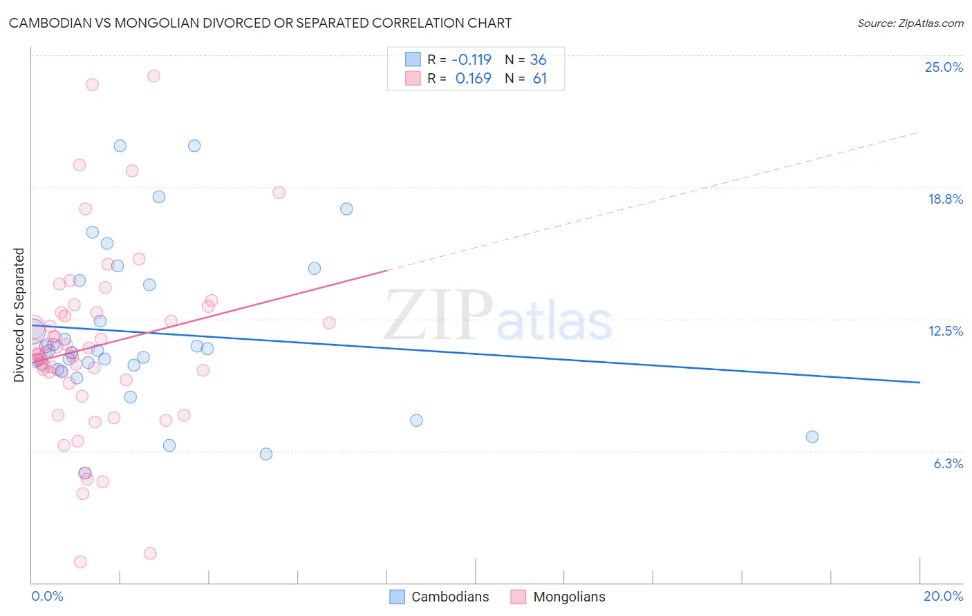 Cambodian vs Mongolian Divorced or Separated
