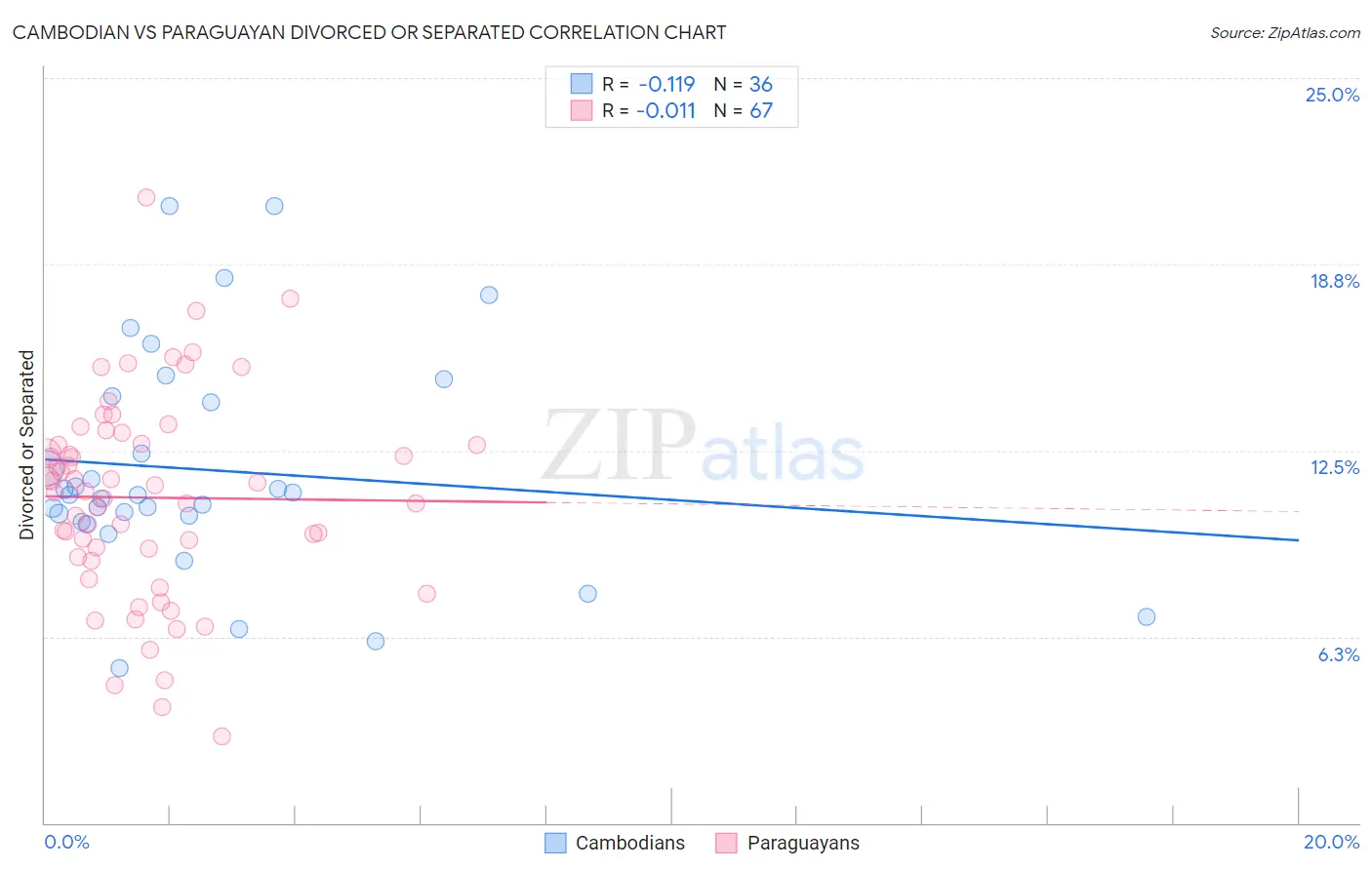 Cambodian vs Paraguayan Divorced or Separated