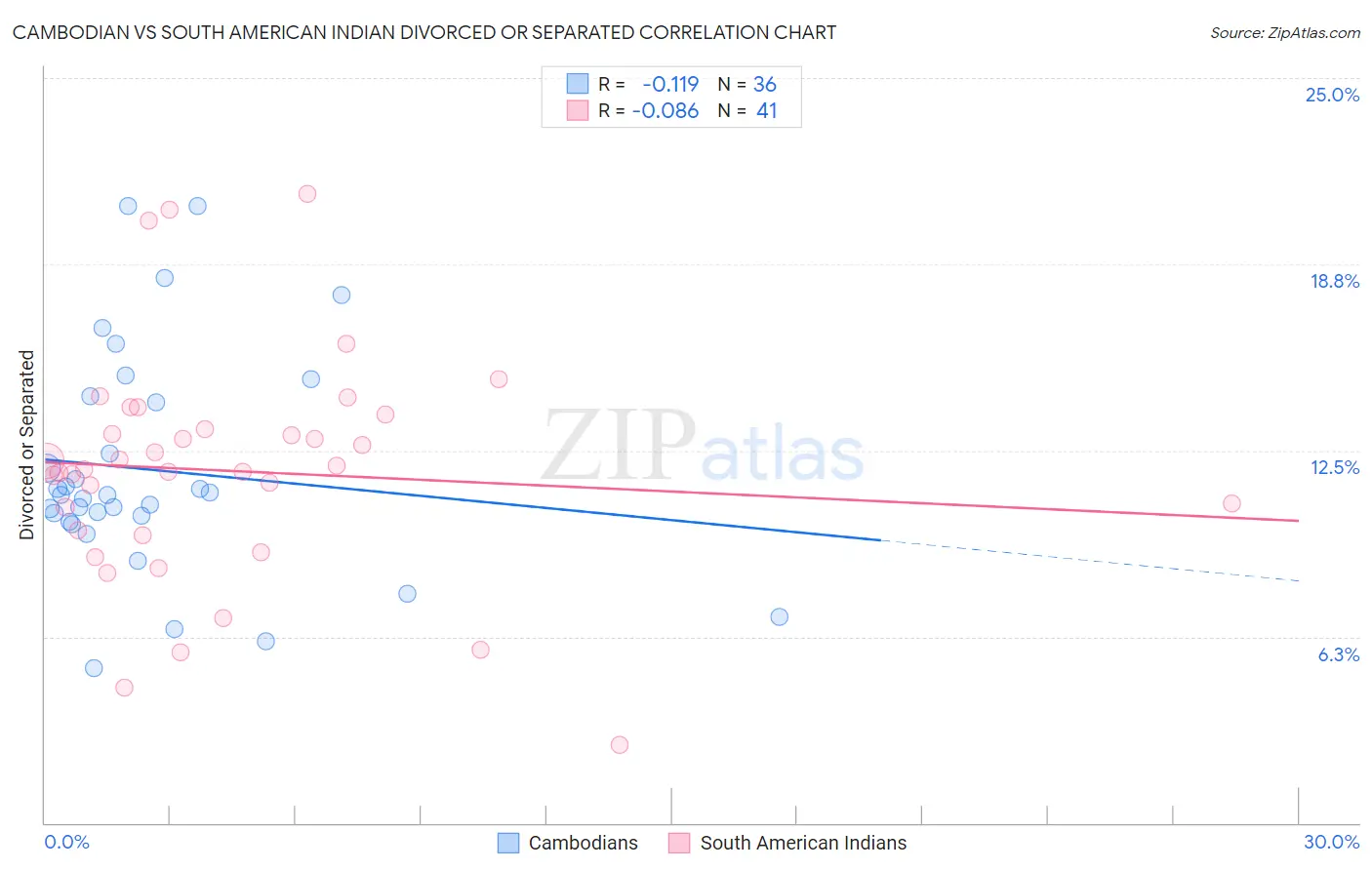 Cambodian vs South American Indian Divorced or Separated