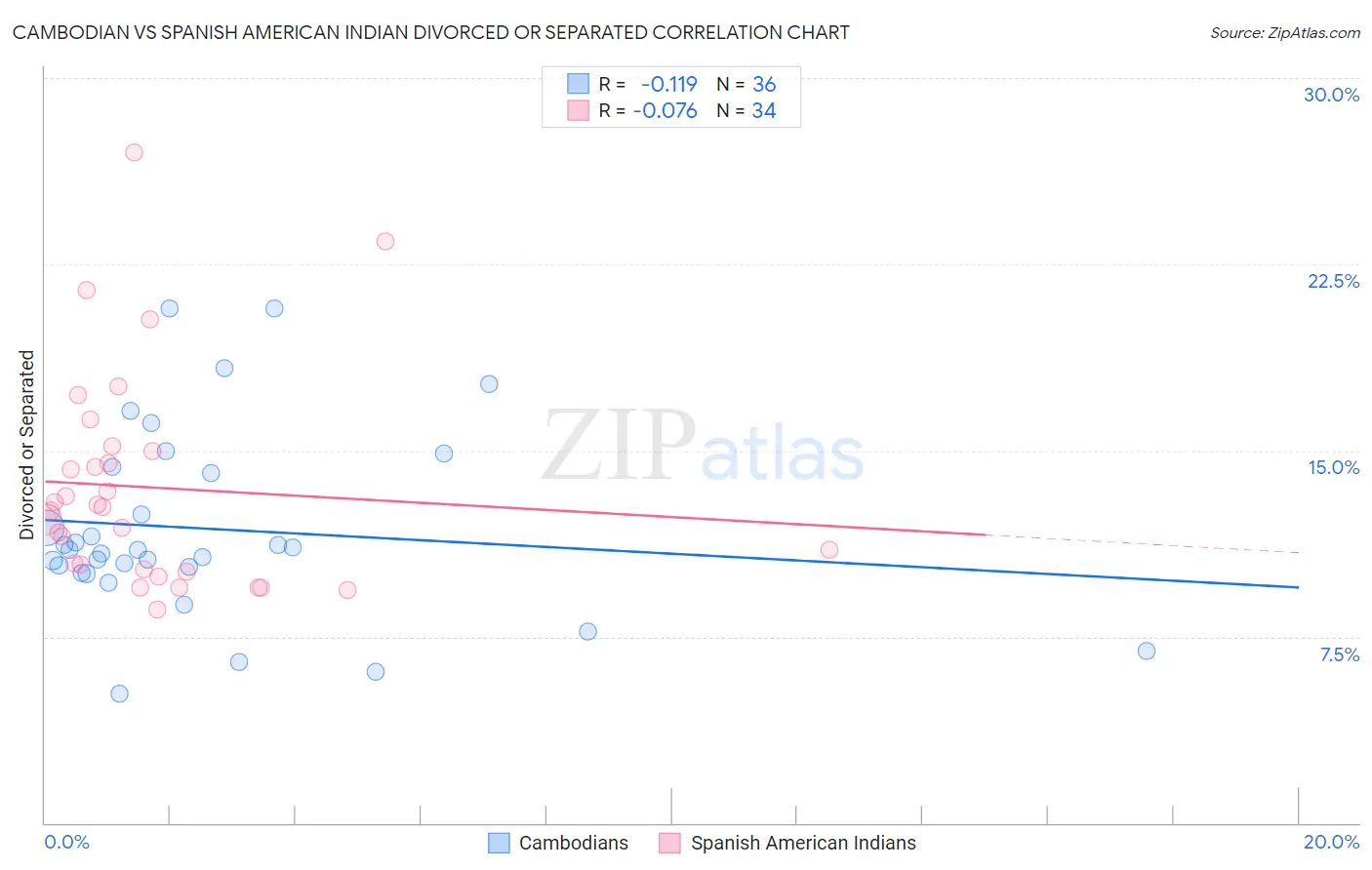 Cambodian vs Spanish American Indian Divorced or Separated