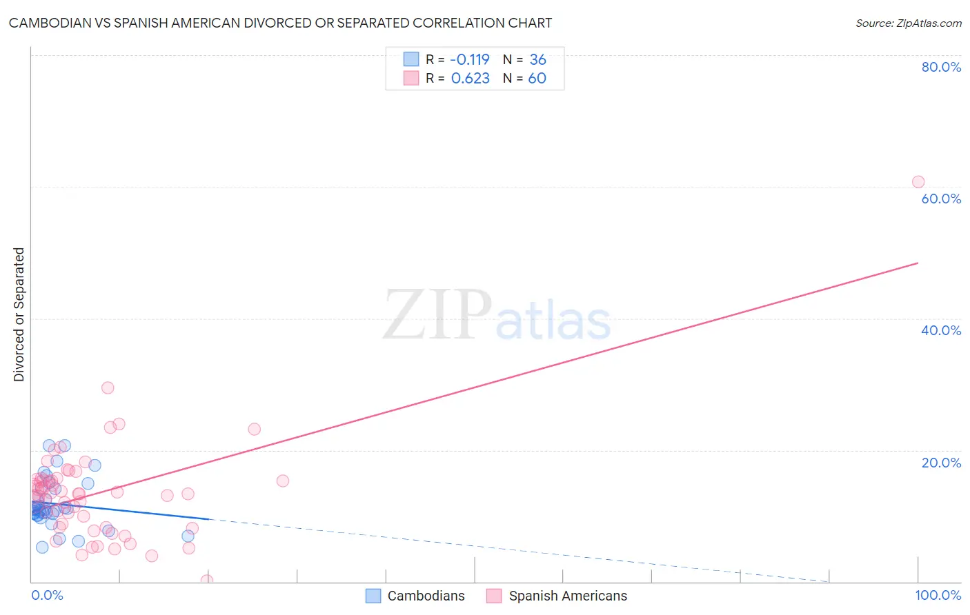 Cambodian vs Spanish American Divorced or Separated