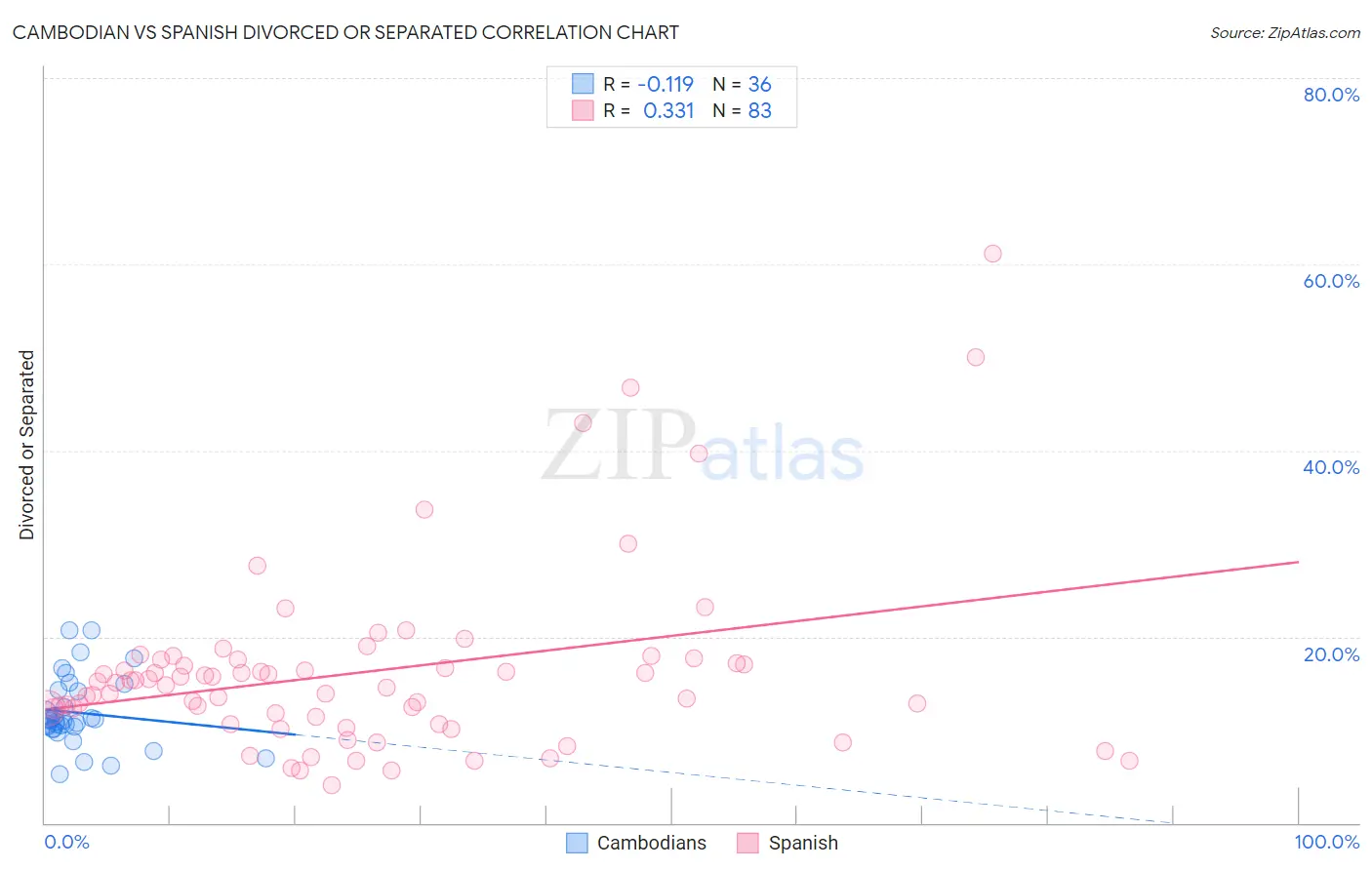 Cambodian vs Spanish Divorced or Separated