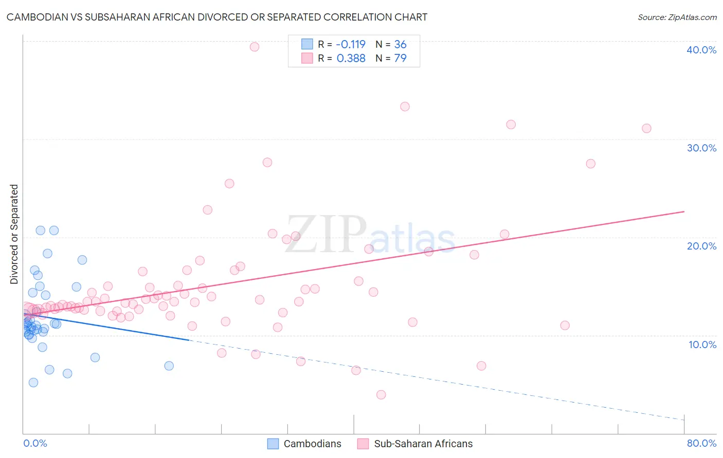 Cambodian vs Subsaharan African Divorced or Separated