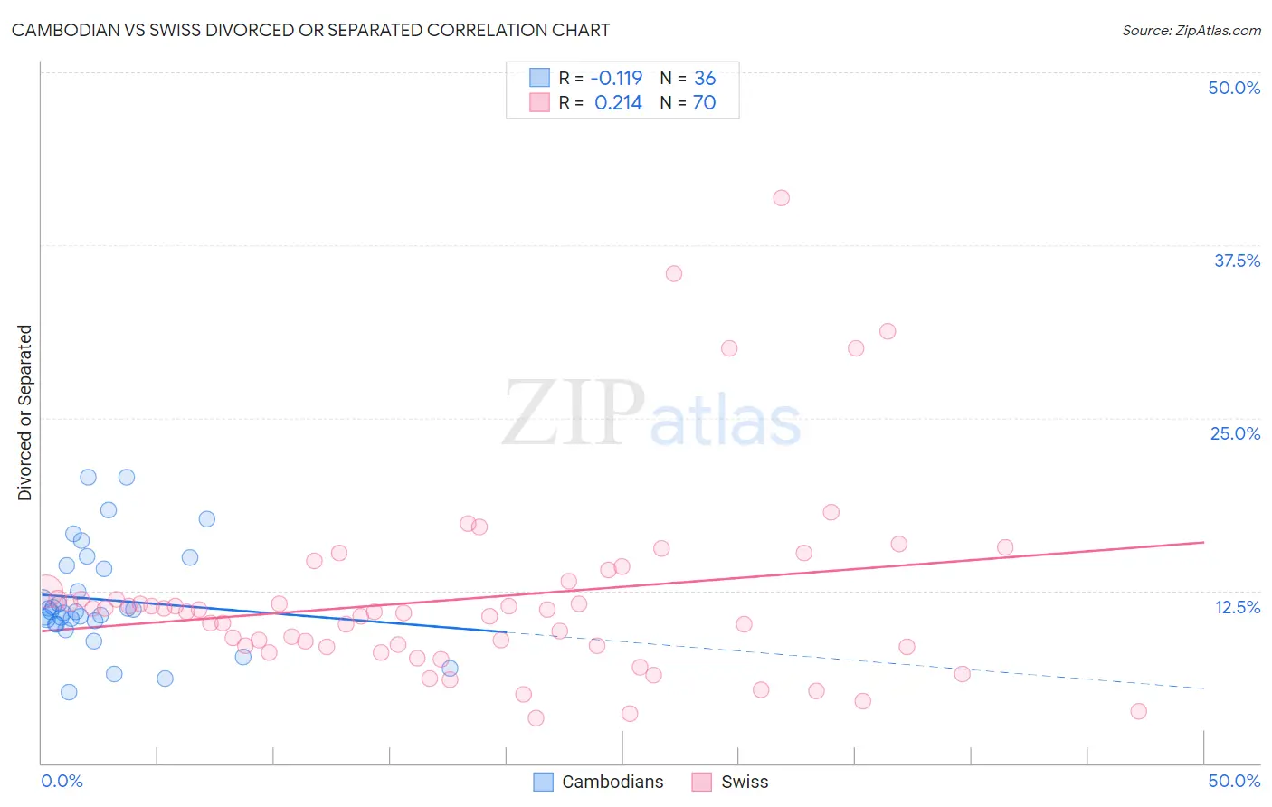 Cambodian vs Swiss Divorced or Separated