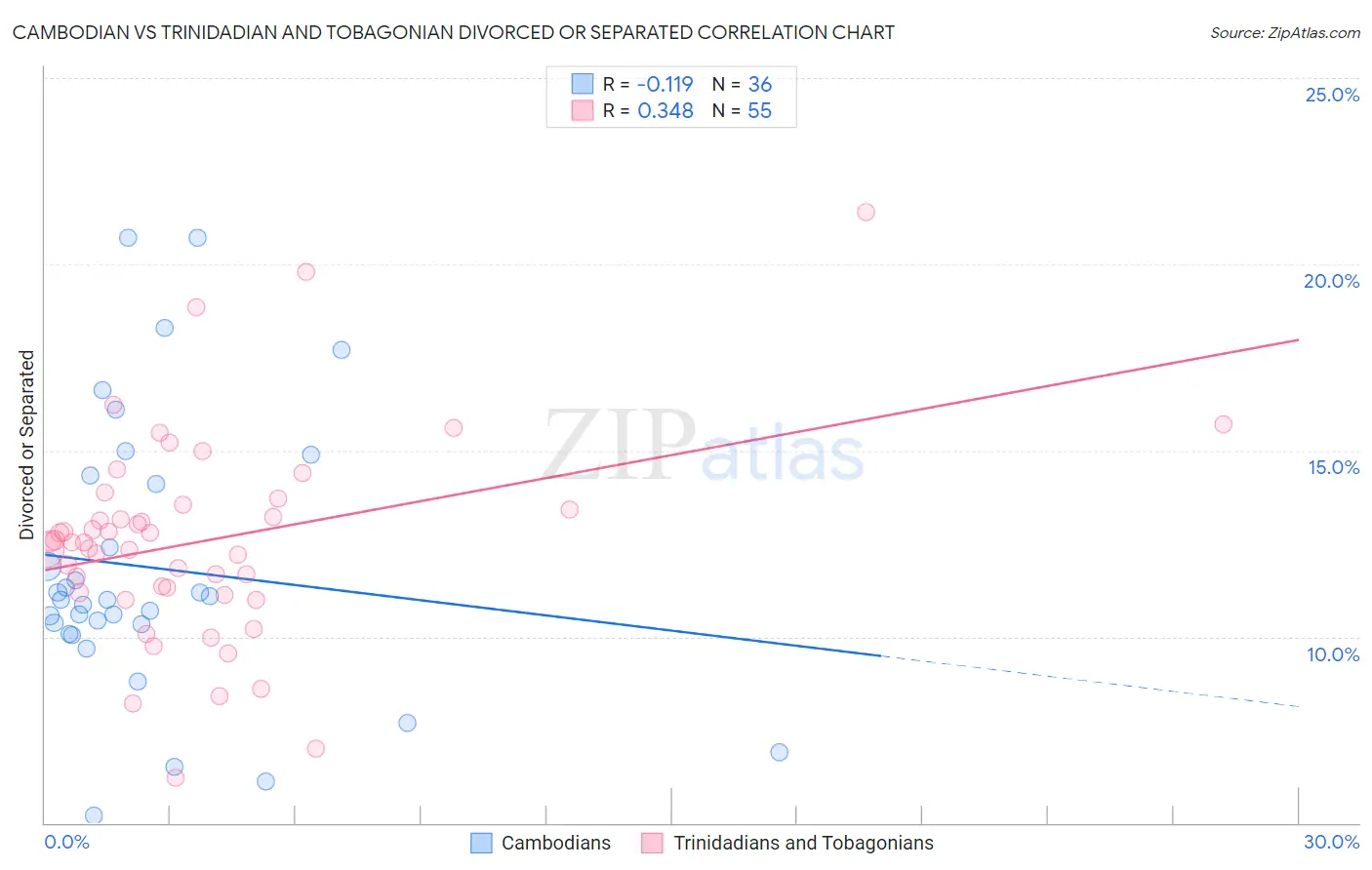 Cambodian vs Trinidadian and Tobagonian Divorced or Separated