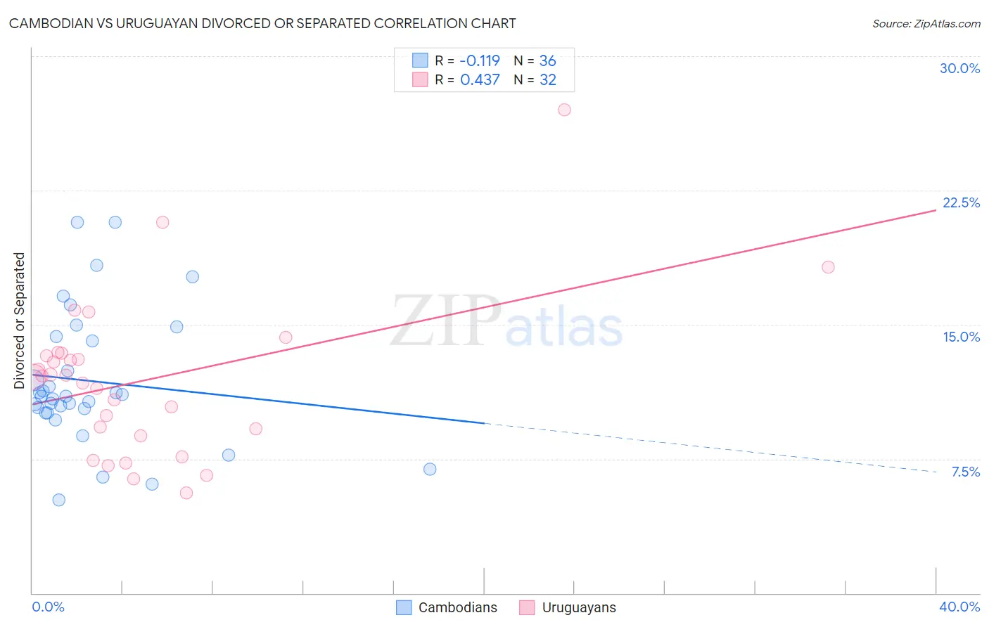 Cambodian vs Uruguayan Divorced or Separated
