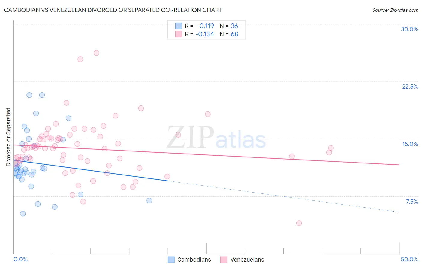 Cambodian vs Venezuelan Divorced or Separated