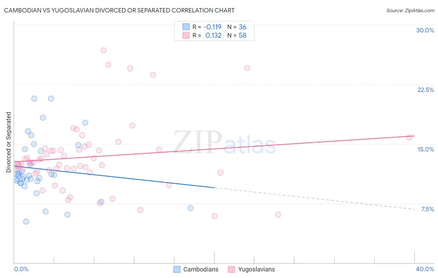 Cambodian vs Yugoslavian Divorced or Separated