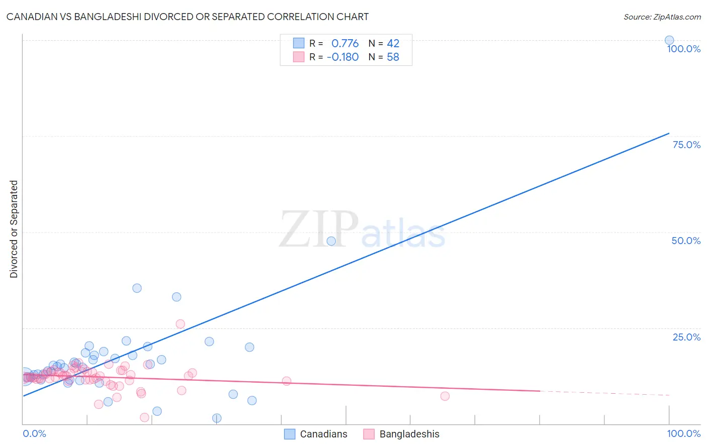 Canadian vs Bangladeshi Divorced or Separated