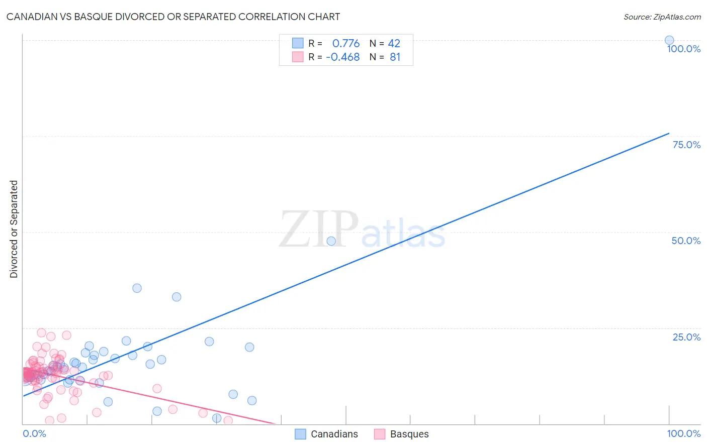 Canadian vs Basque Divorced or Separated