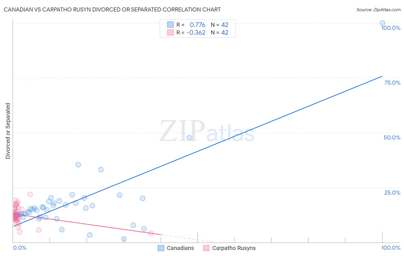 Canadian vs Carpatho Rusyn Divorced or Separated