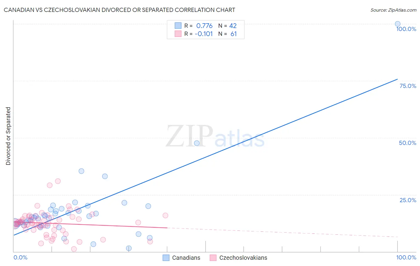 Canadian vs Czechoslovakian Divorced or Separated