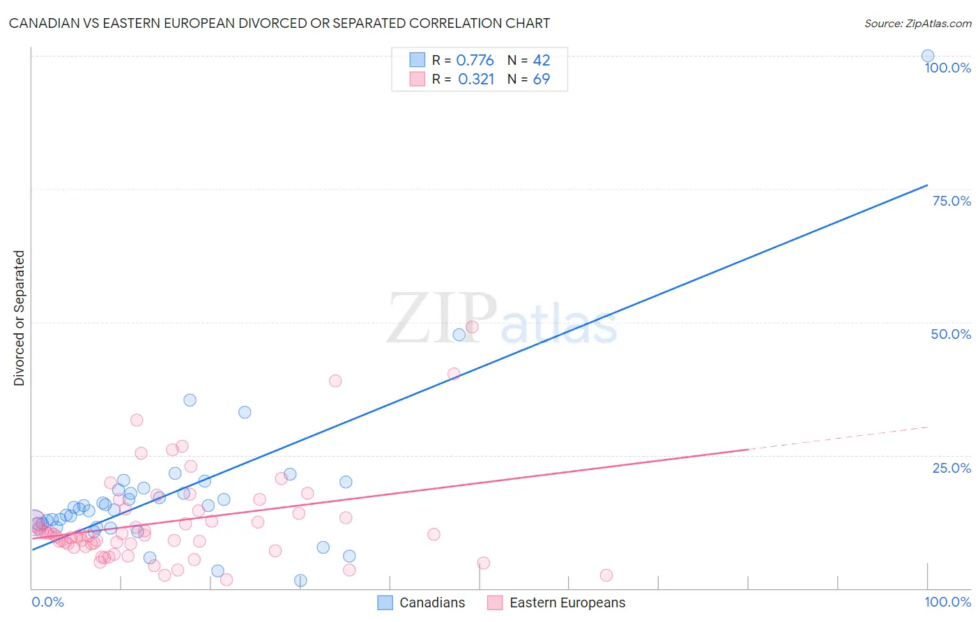 Canadian vs Eastern European Divorced or Separated