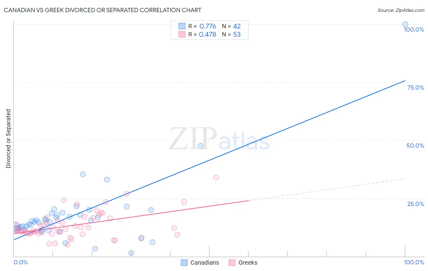 Canadian vs Greek Divorced or Separated
