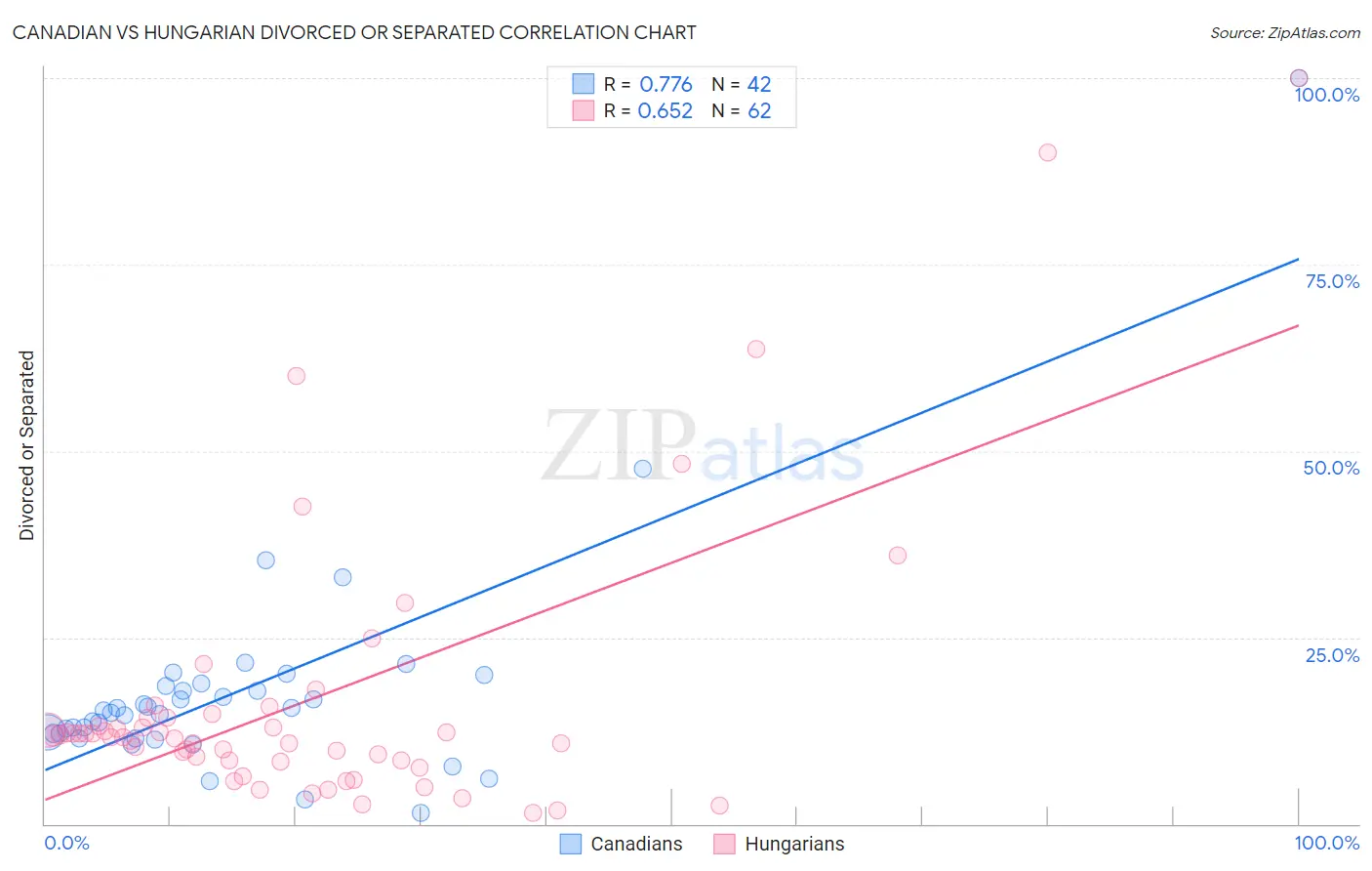 Canadian vs Hungarian Divorced or Separated