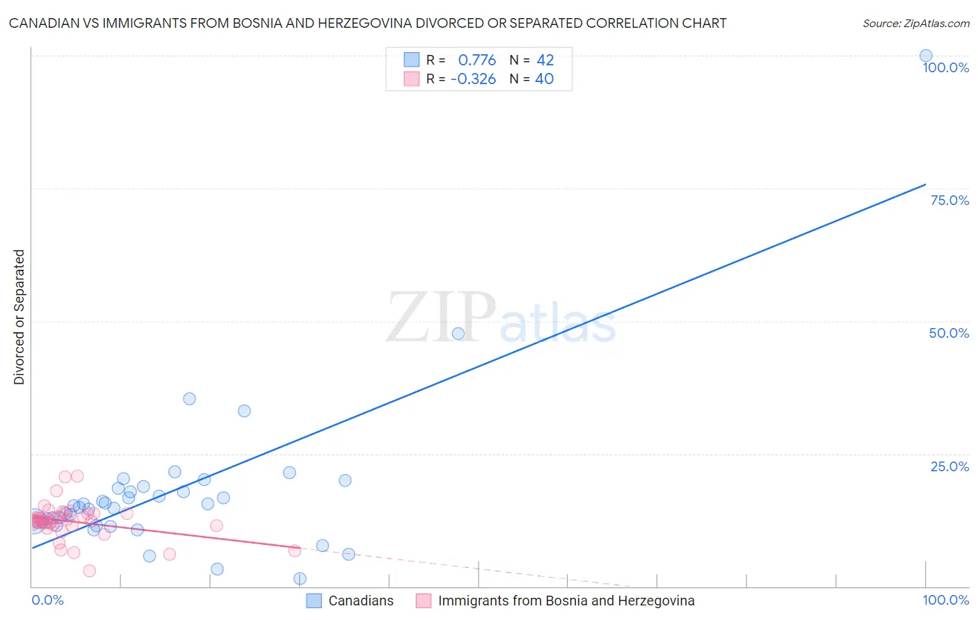Canadian vs Immigrants from Bosnia and Herzegovina Divorced or Separated
