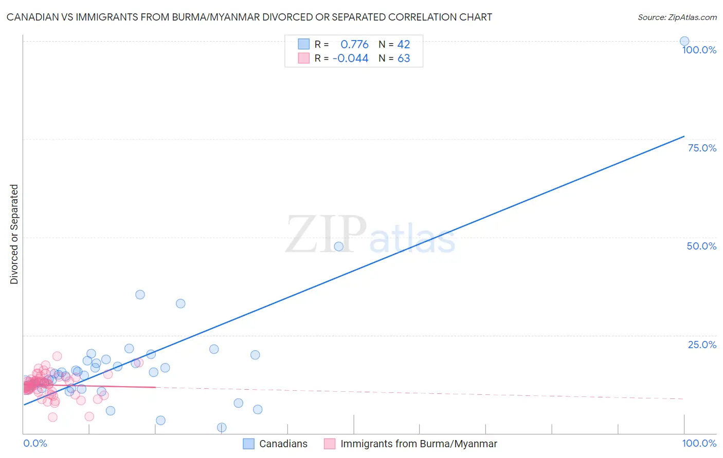 Canadian vs Immigrants from Burma/Myanmar Divorced or Separated