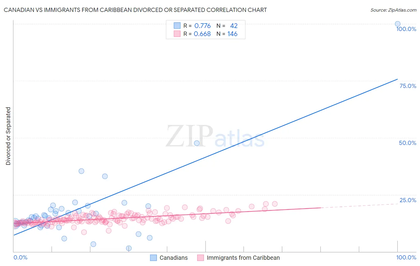 Canadian vs Immigrants from Caribbean Divorced or Separated
