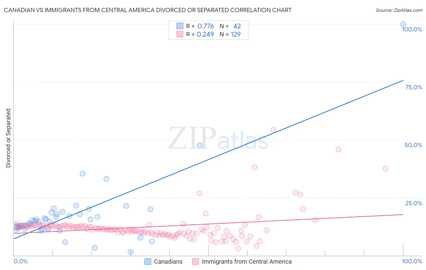 Canadian vs Immigrants from Central America Divorced or Separated