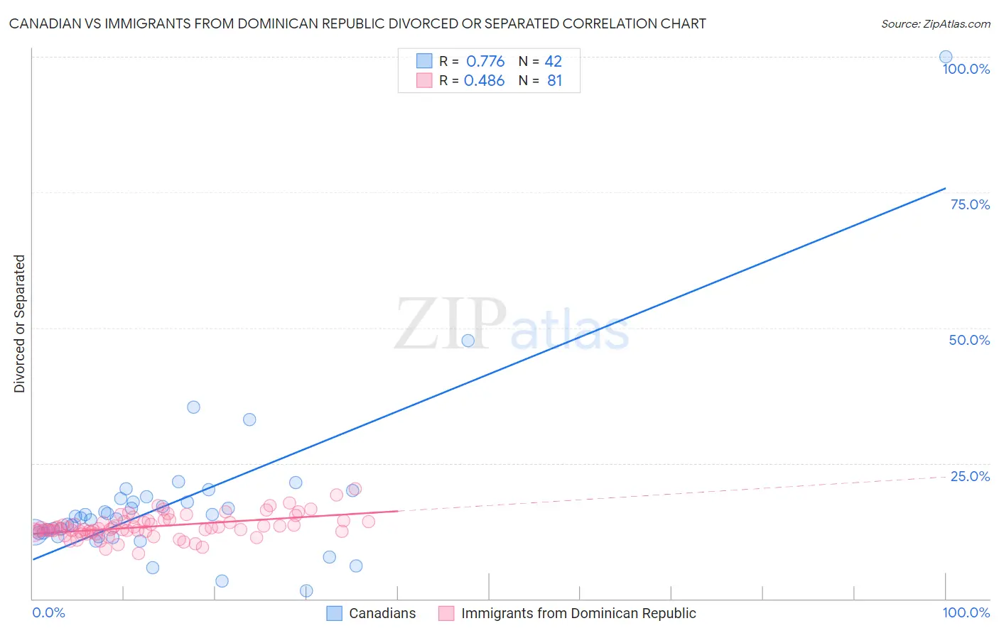 Canadian vs Immigrants from Dominican Republic Divorced or Separated