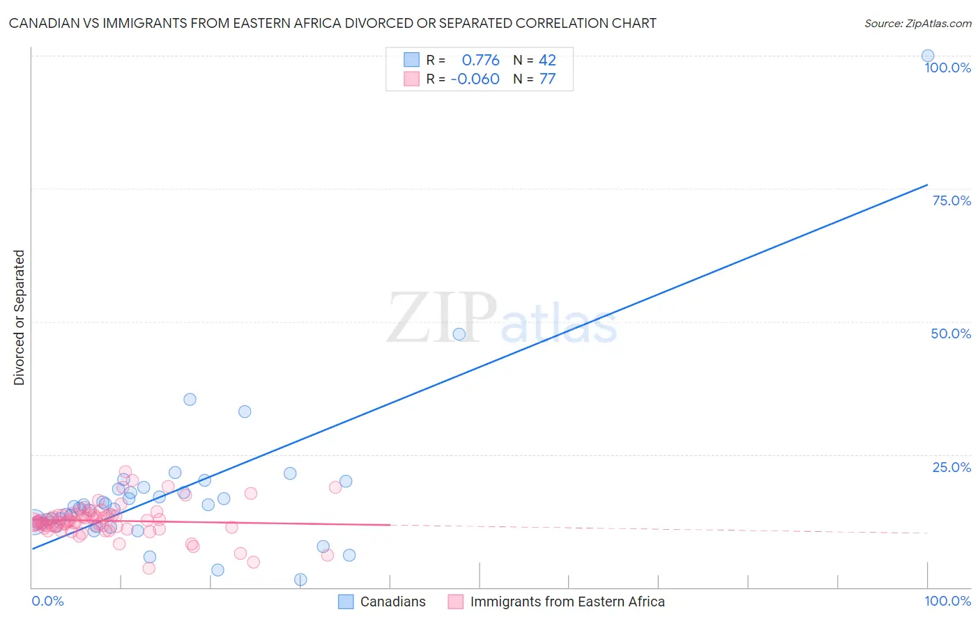 Canadian vs Immigrants from Eastern Africa Divorced or Separated
