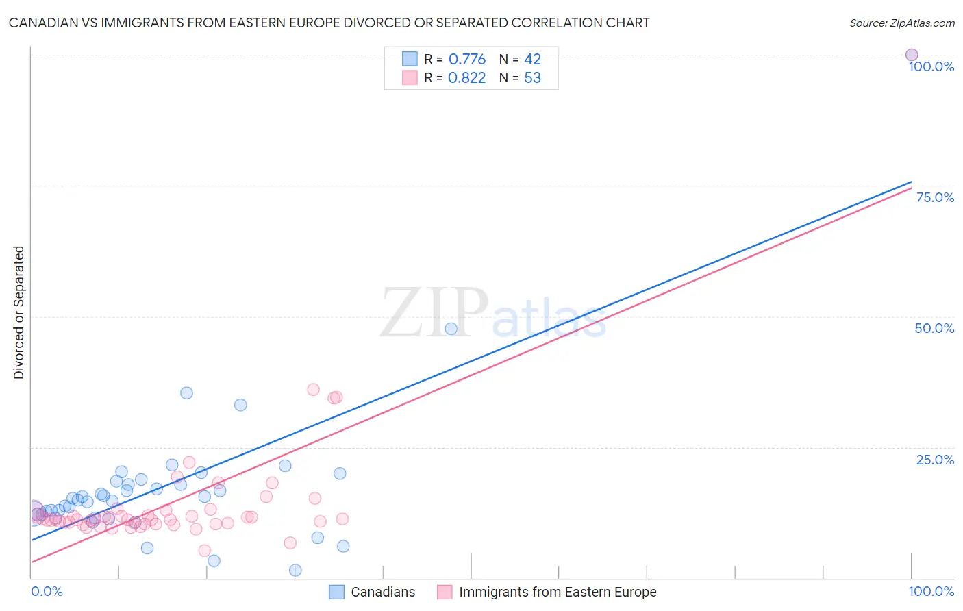 Canadian vs Immigrants from Eastern Europe Divorced or Separated