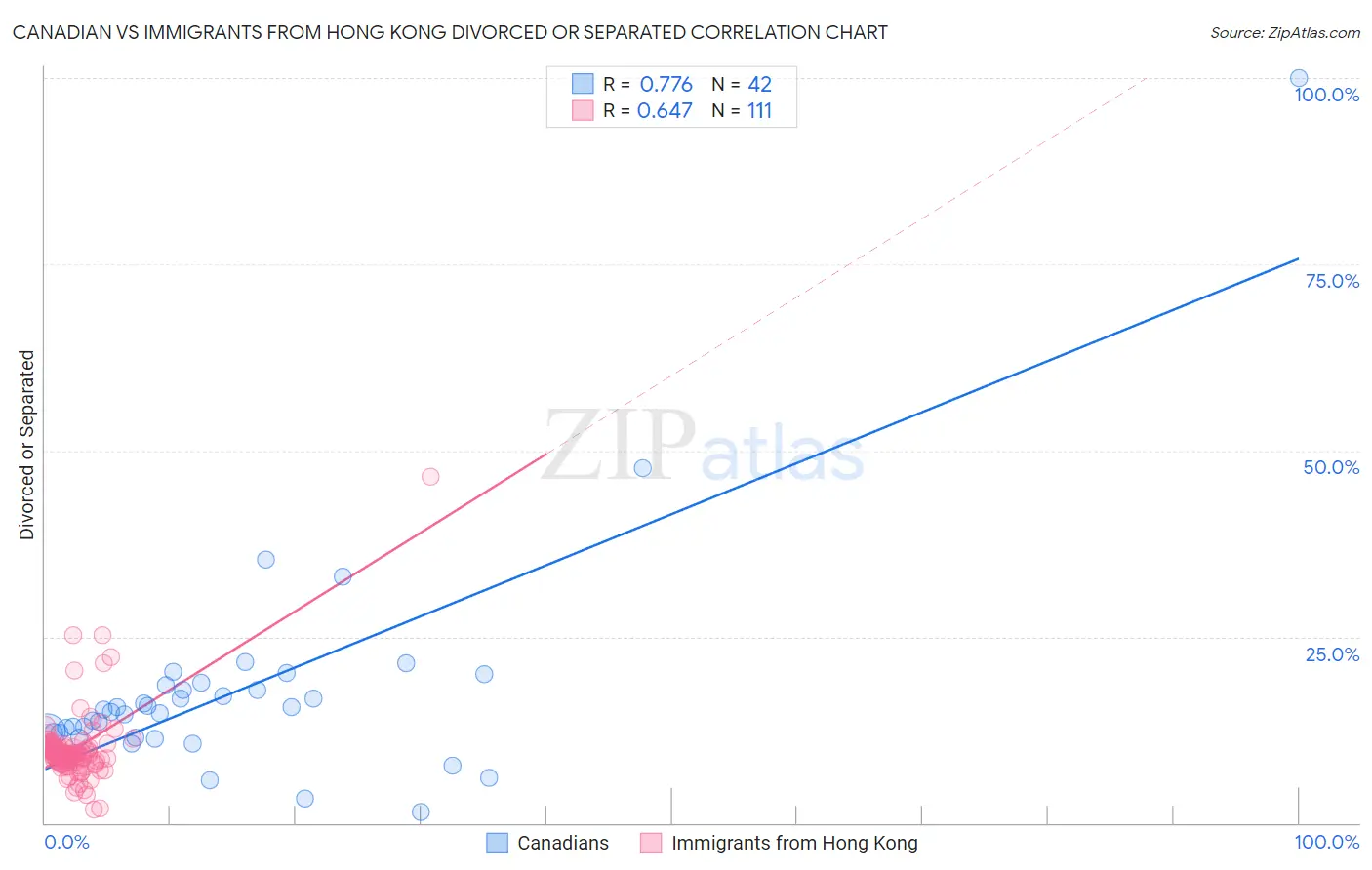 Canadian vs Immigrants from Hong Kong Divorced or Separated