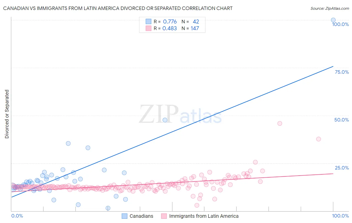 Canadian vs Immigrants from Latin America Divorced or Separated