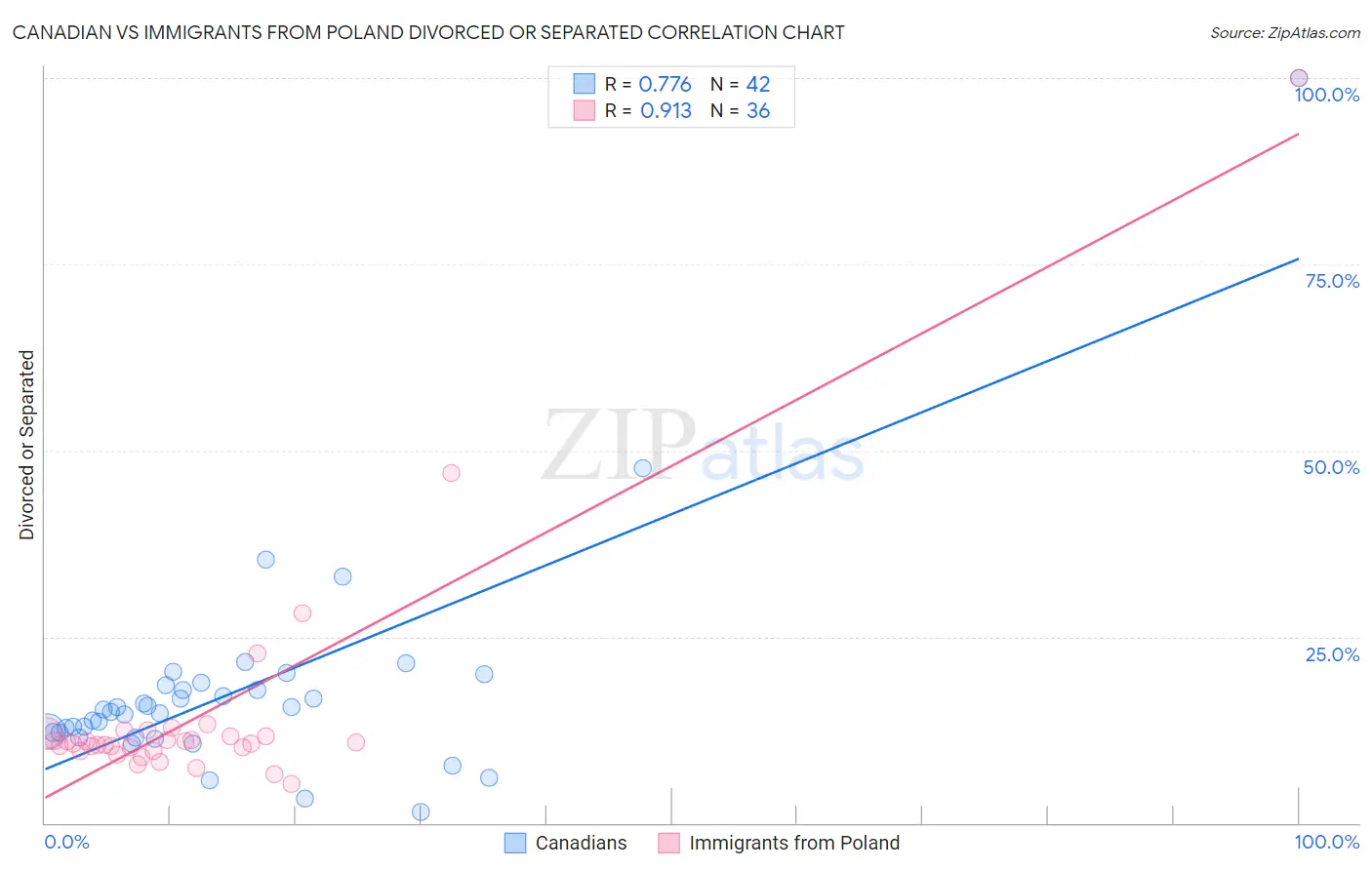 Canadian vs Immigrants from Poland Divorced or Separated