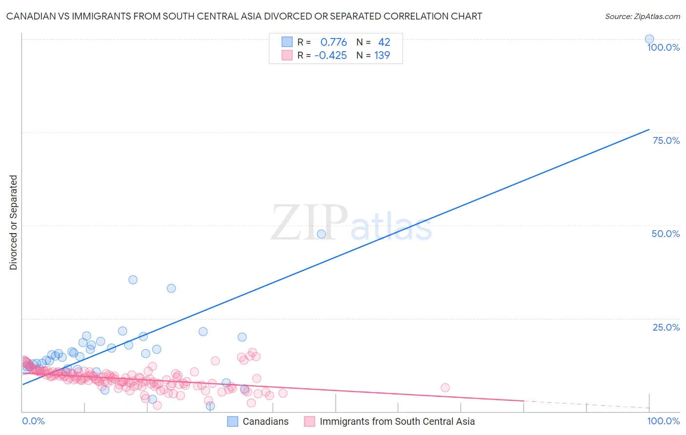 Canadian vs Immigrants from South Central Asia Divorced or Separated