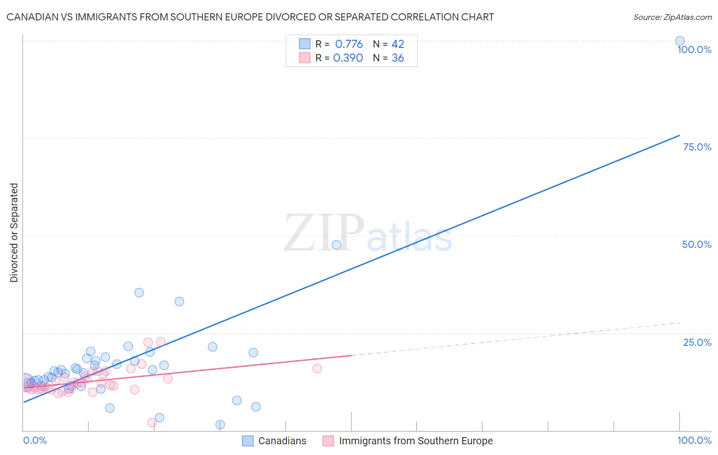 Canadian vs Immigrants from Southern Europe Divorced or Separated