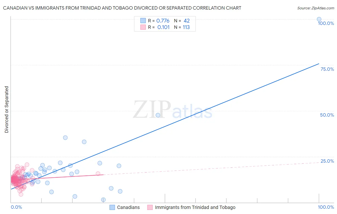Canadian vs Immigrants from Trinidad and Tobago Divorced or Separated
