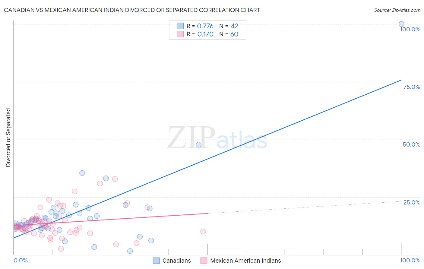 Canadian vs Mexican American Indian Divorced or Separated