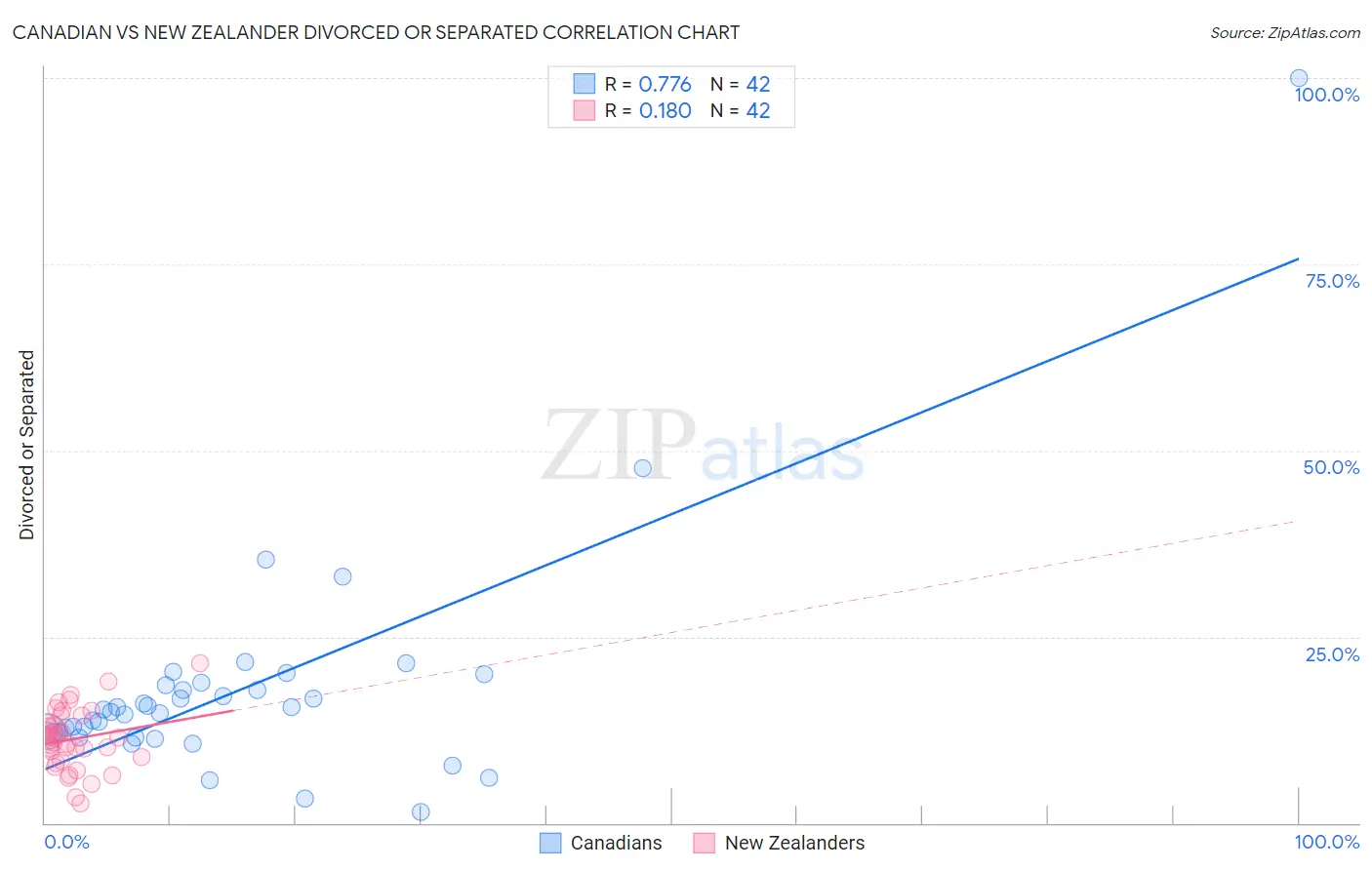 Canadian vs New Zealander Divorced or Separated