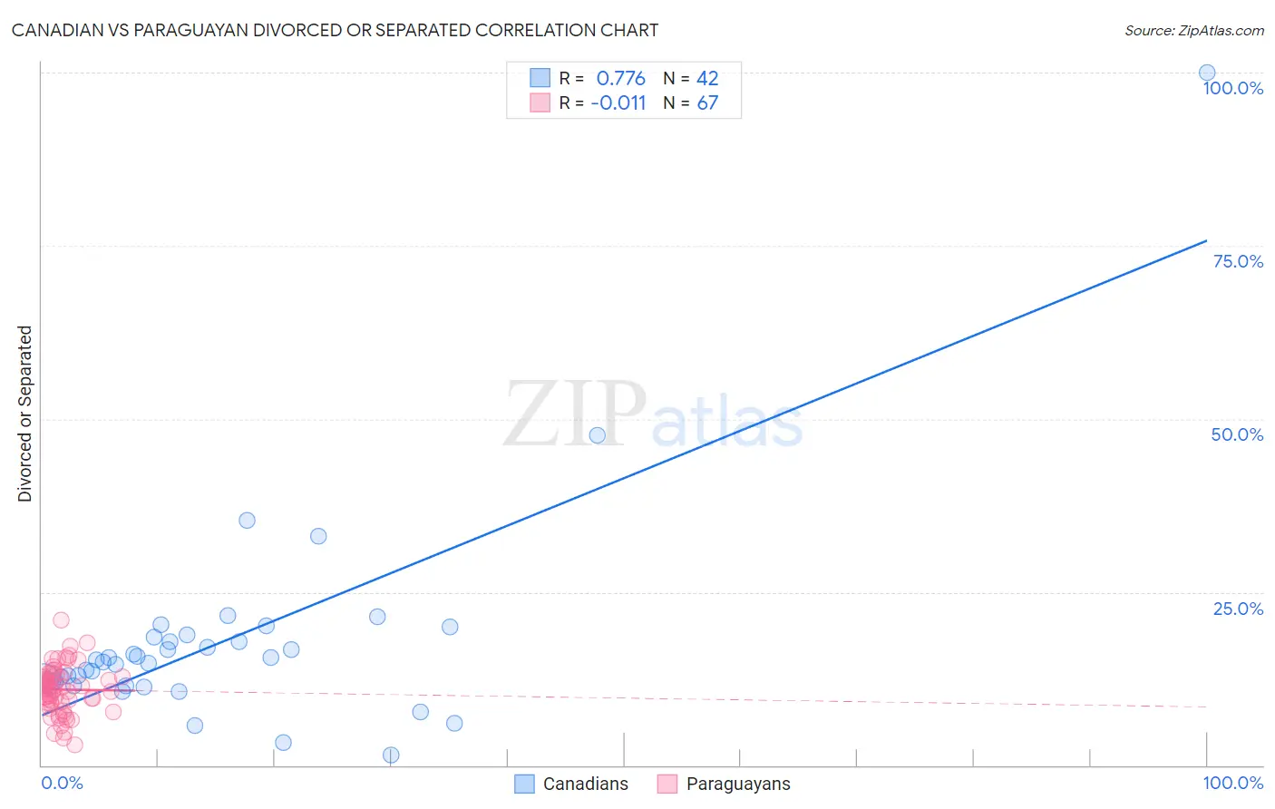 Canadian vs Paraguayan Divorced or Separated