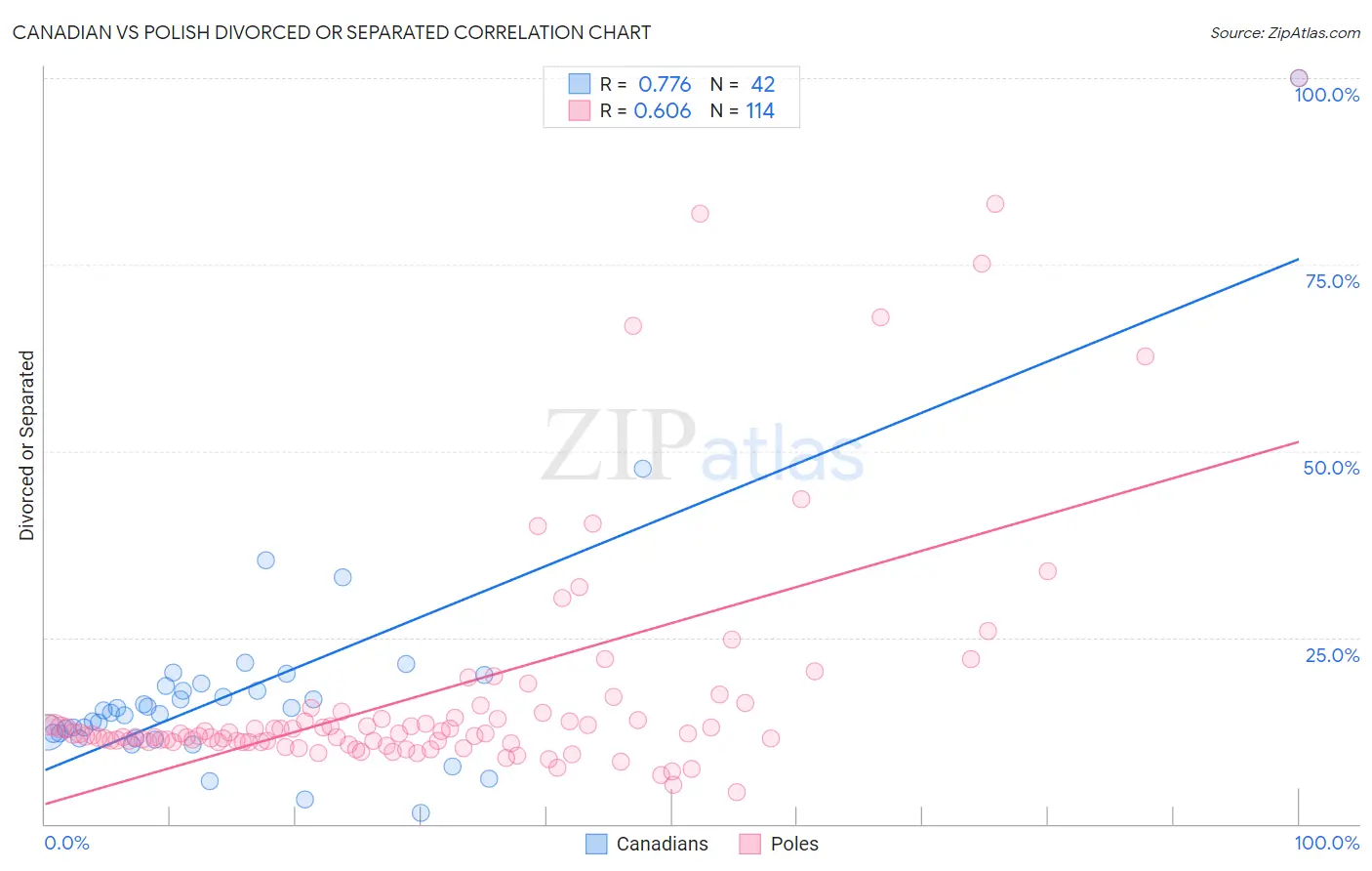 Canadian vs Polish Divorced or Separated