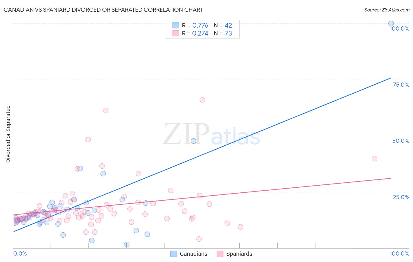 Canadian vs Spaniard Divorced or Separated