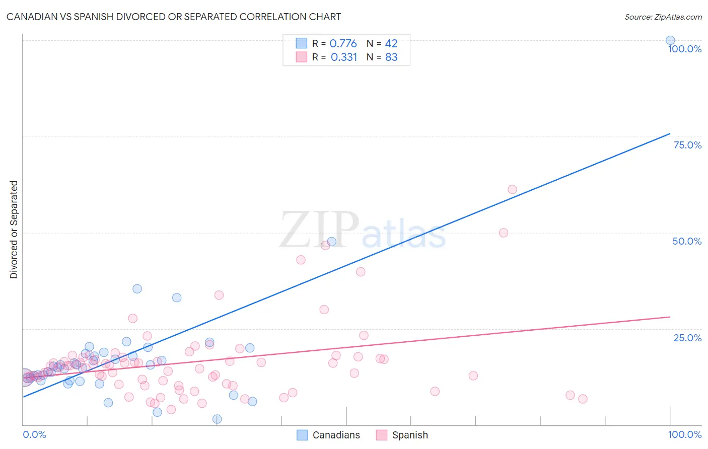 Canadian vs Spanish Divorced or Separated