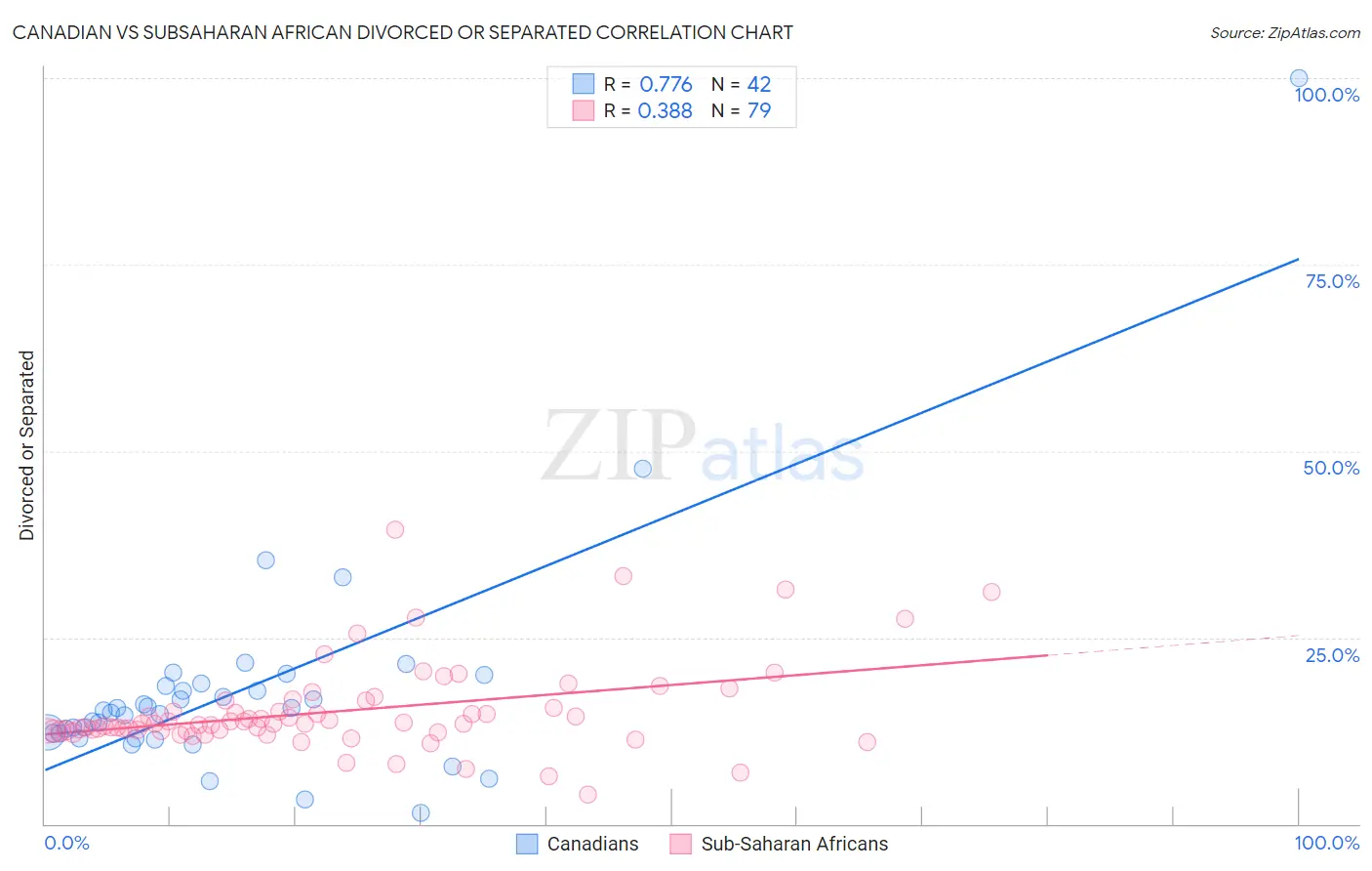 Canadian vs Subsaharan African Divorced or Separated