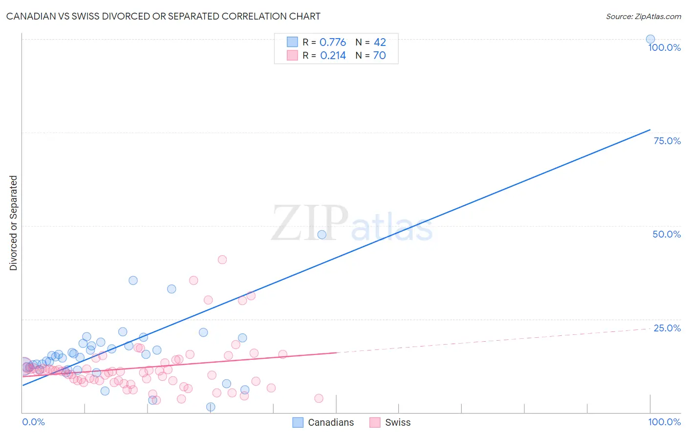 Canadian vs Swiss Divorced or Separated
